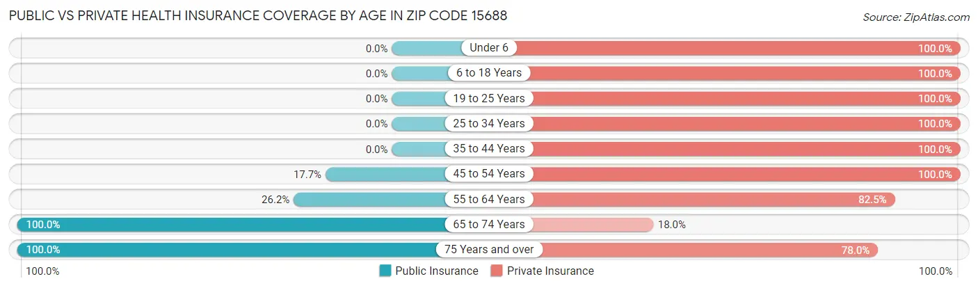 Public vs Private Health Insurance Coverage by Age in Zip Code 15688