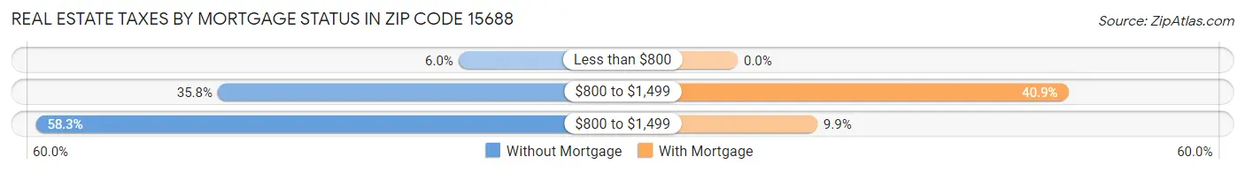 Real Estate Taxes by Mortgage Status in Zip Code 15688