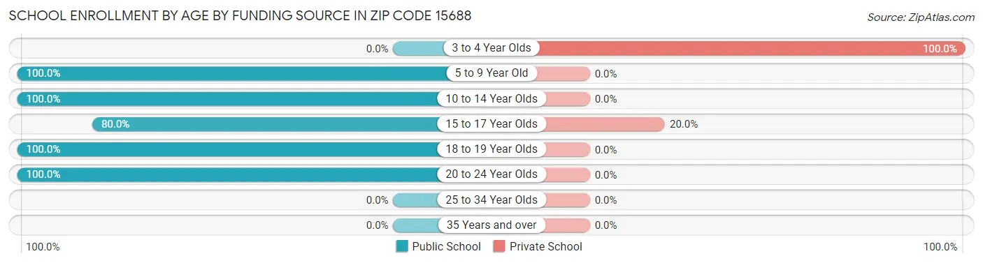 School Enrollment by Age by Funding Source in Zip Code 15688