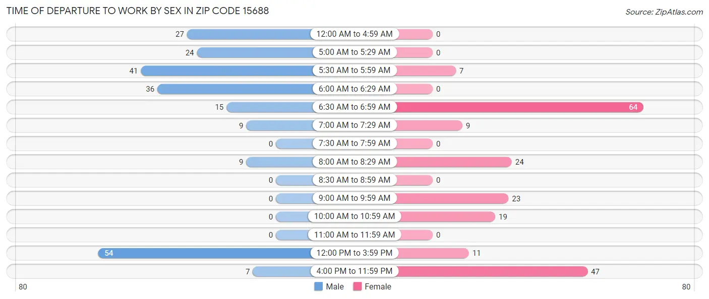 Time of Departure to Work by Sex in Zip Code 15688