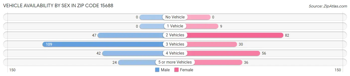 Vehicle Availability by Sex in Zip Code 15688