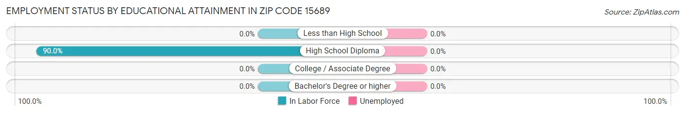 Employment Status by Educational Attainment in Zip Code 15689