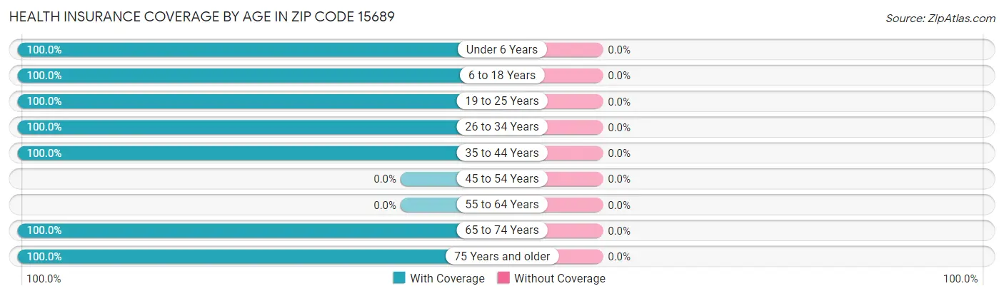 Health Insurance Coverage by Age in Zip Code 15689