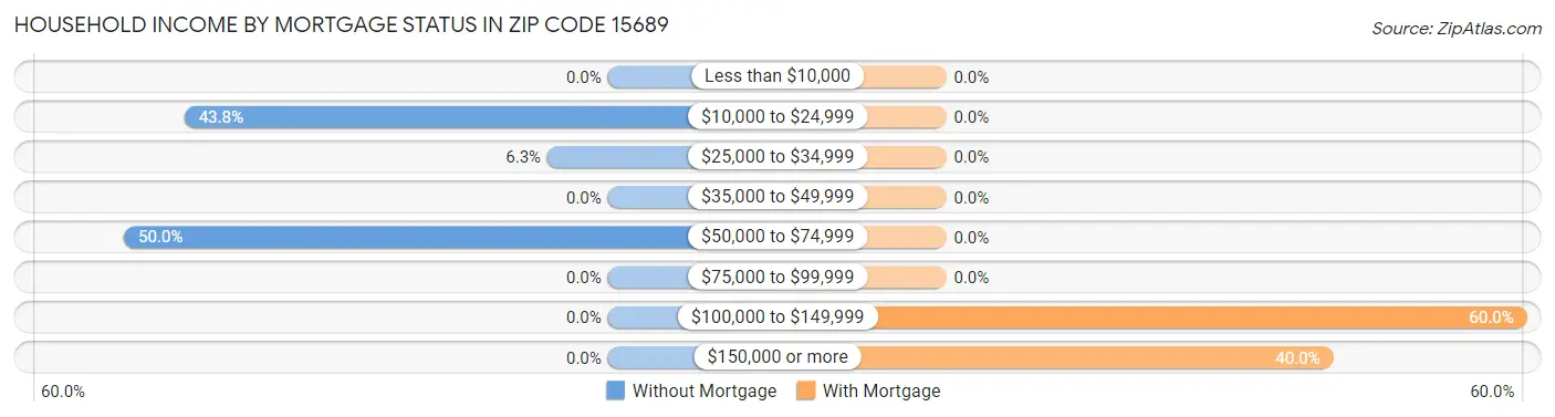 Household Income by Mortgage Status in Zip Code 15689