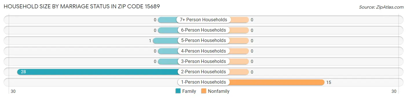 Household Size by Marriage Status in Zip Code 15689