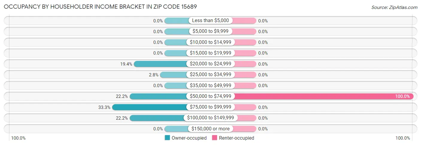 Occupancy by Householder Income Bracket in Zip Code 15689