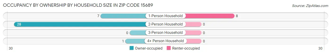 Occupancy by Ownership by Household Size in Zip Code 15689