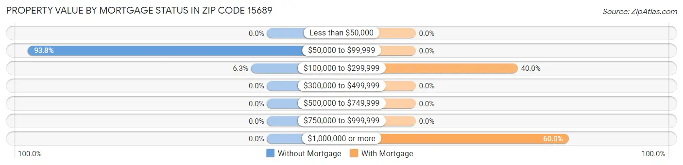 Property Value by Mortgage Status in Zip Code 15689