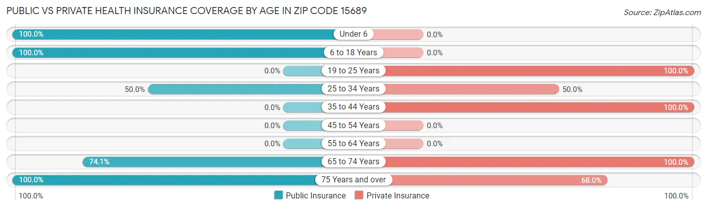 Public vs Private Health Insurance Coverage by Age in Zip Code 15689