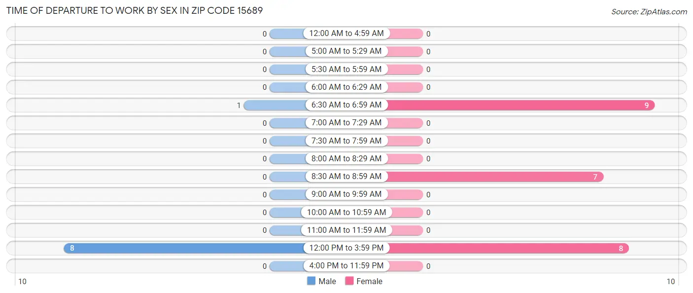 Time of Departure to Work by Sex in Zip Code 15689