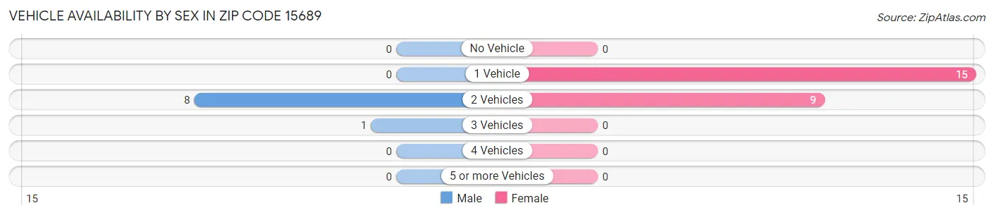 Vehicle Availability by Sex in Zip Code 15689