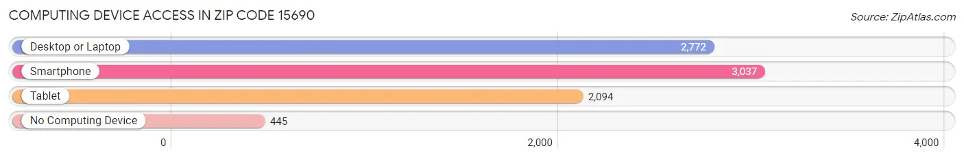 Computing Device Access in Zip Code 15690