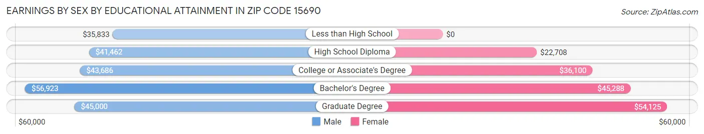 Earnings by Sex by Educational Attainment in Zip Code 15690