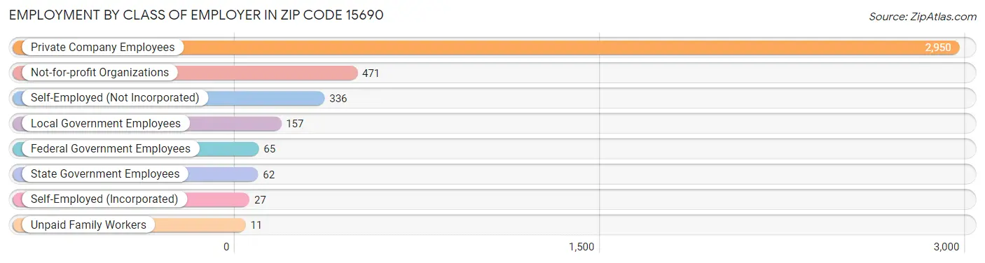 Employment by Class of Employer in Zip Code 15690