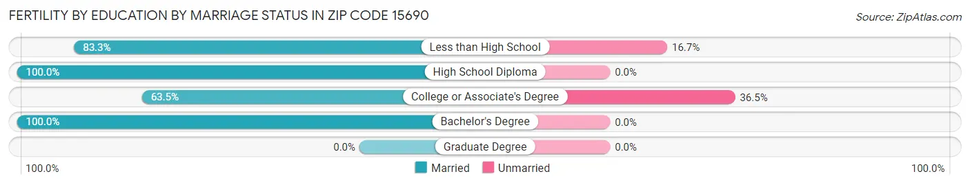 Female Fertility by Education by Marriage Status in Zip Code 15690