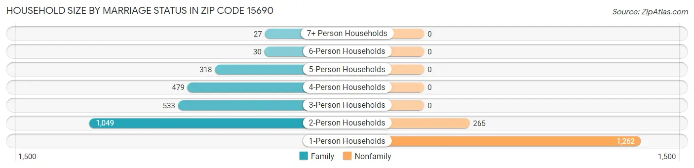Household Size by Marriage Status in Zip Code 15690