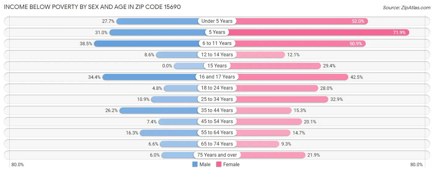 Income Below Poverty by Sex and Age in Zip Code 15690