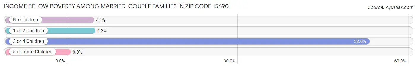 Income Below Poverty Among Married-Couple Families in Zip Code 15690