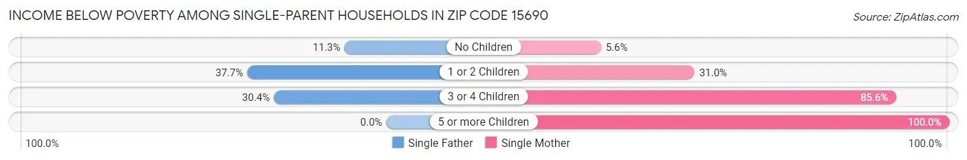 Income Below Poverty Among Single-Parent Households in Zip Code 15690