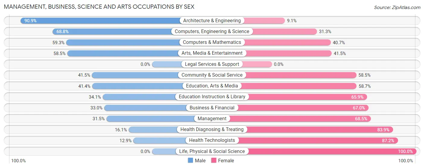 Management, Business, Science and Arts Occupations by Sex in Zip Code 15690