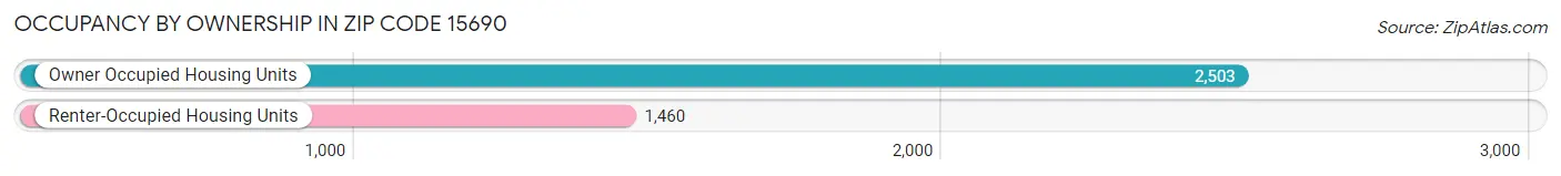 Occupancy by Ownership in Zip Code 15690