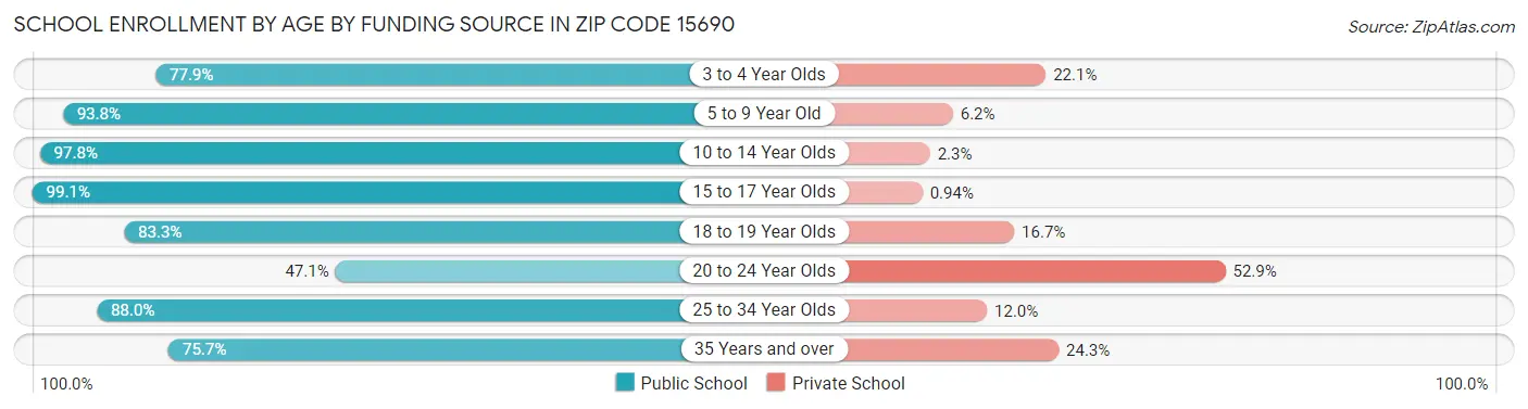 School Enrollment by Age by Funding Source in Zip Code 15690