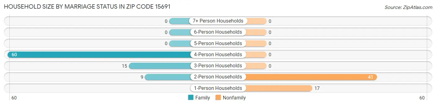 Household Size by Marriage Status in Zip Code 15691