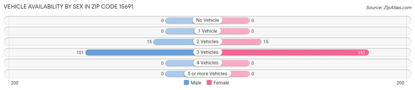 Vehicle Availability by Sex in Zip Code 15691