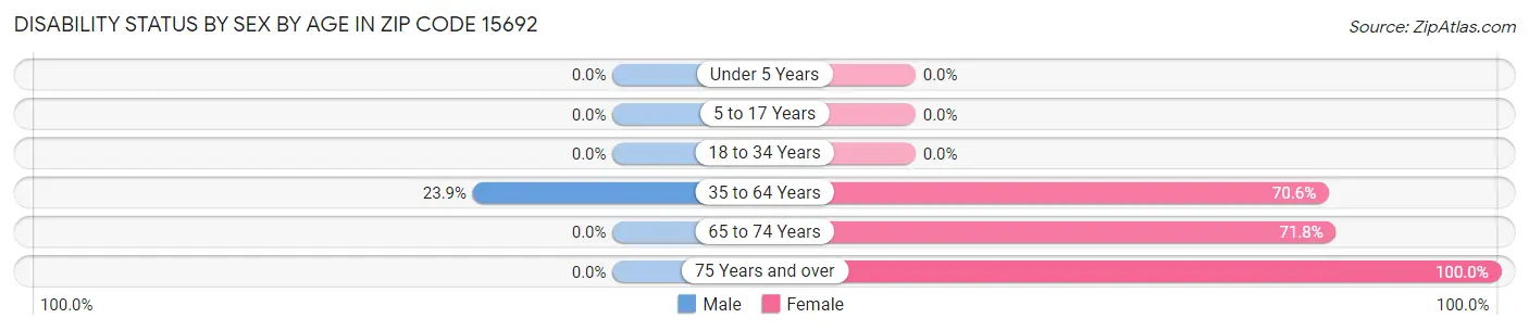 Disability Status by Sex by Age in Zip Code 15692