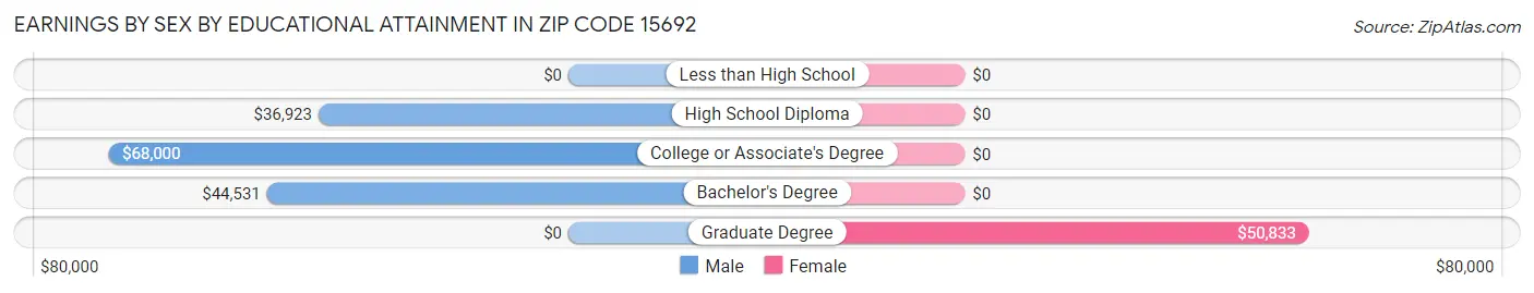 Earnings by Sex by Educational Attainment in Zip Code 15692