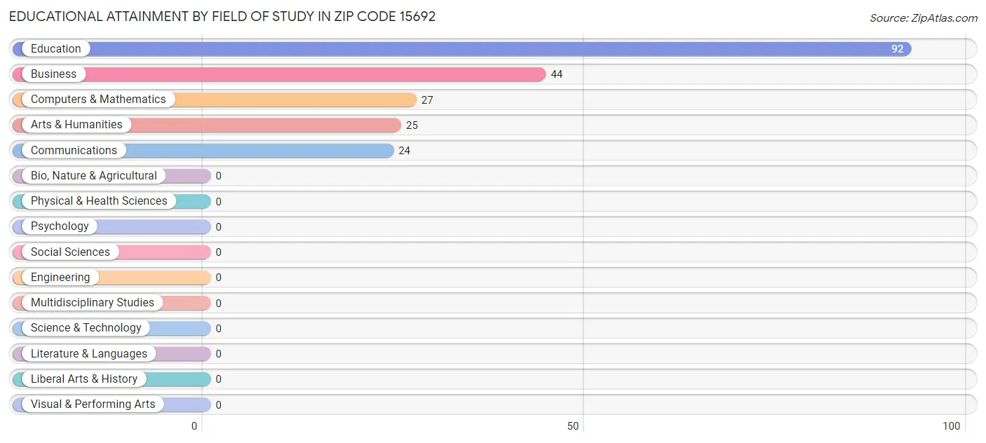 Educational Attainment by Field of Study in Zip Code 15692