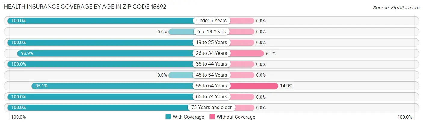 Health Insurance Coverage by Age in Zip Code 15692