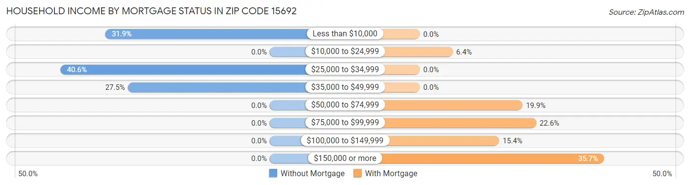 Household Income by Mortgage Status in Zip Code 15692