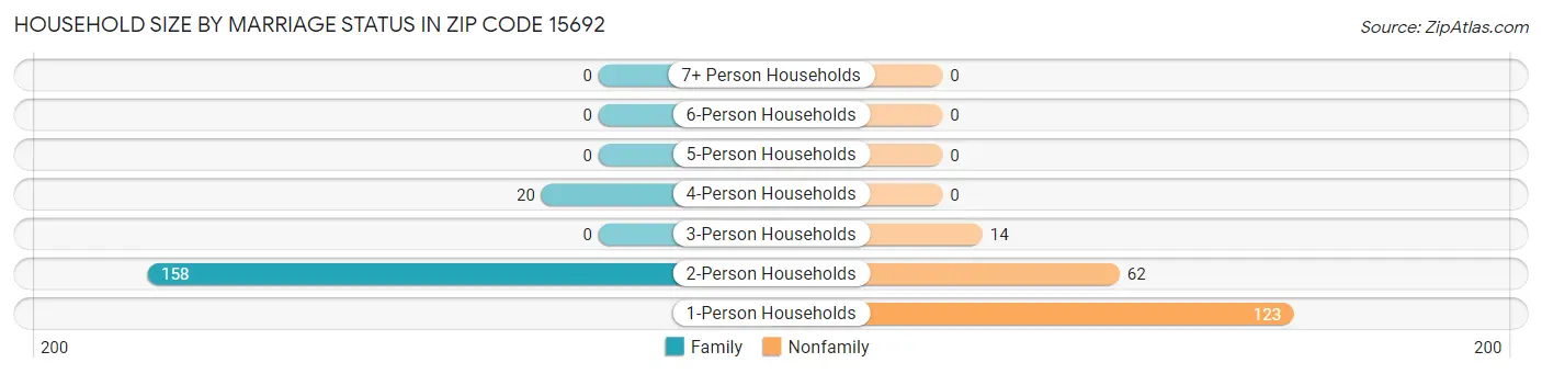 Household Size by Marriage Status in Zip Code 15692