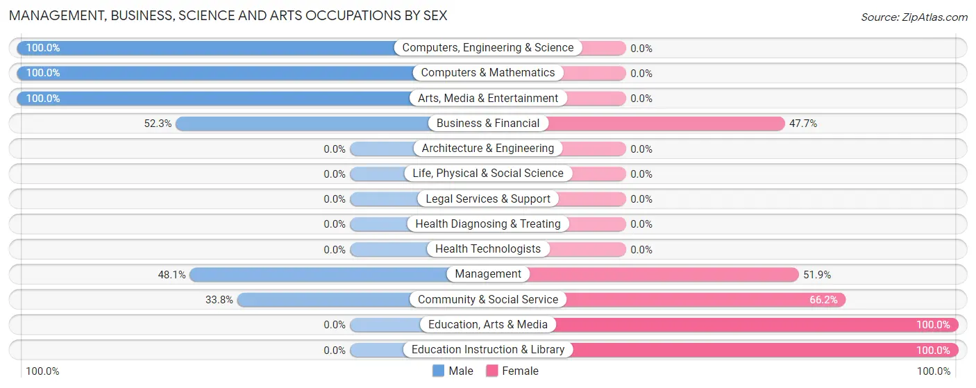 Management, Business, Science and Arts Occupations by Sex in Zip Code 15692