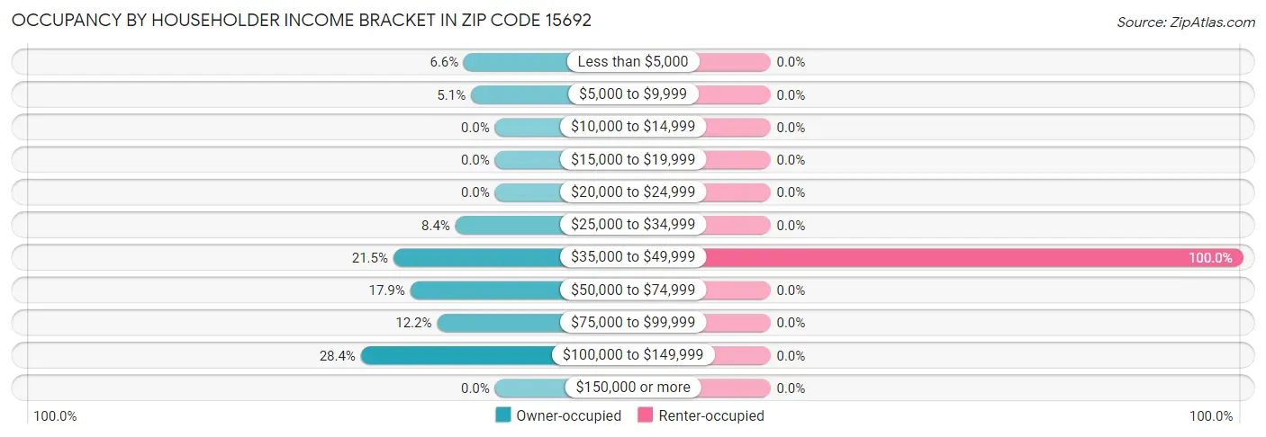 Occupancy by Householder Income Bracket in Zip Code 15692