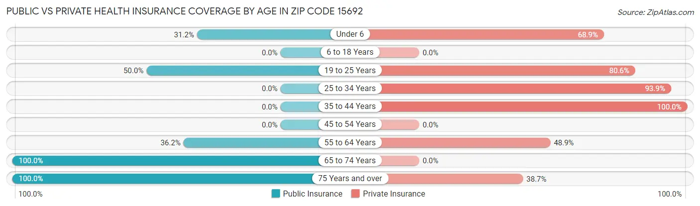 Public vs Private Health Insurance Coverage by Age in Zip Code 15692