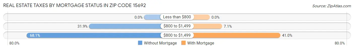 Real Estate Taxes by Mortgage Status in Zip Code 15692