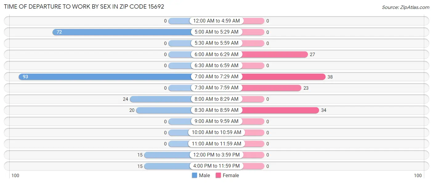 Time of Departure to Work by Sex in Zip Code 15692
