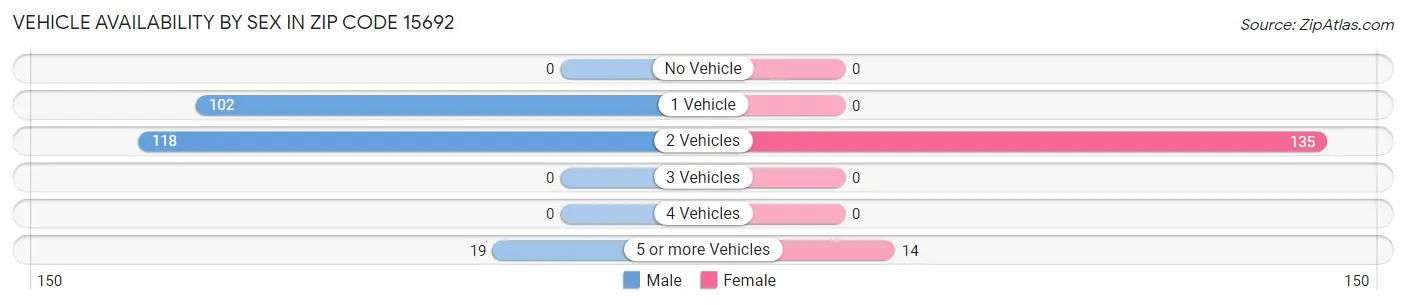 Vehicle Availability by Sex in Zip Code 15692