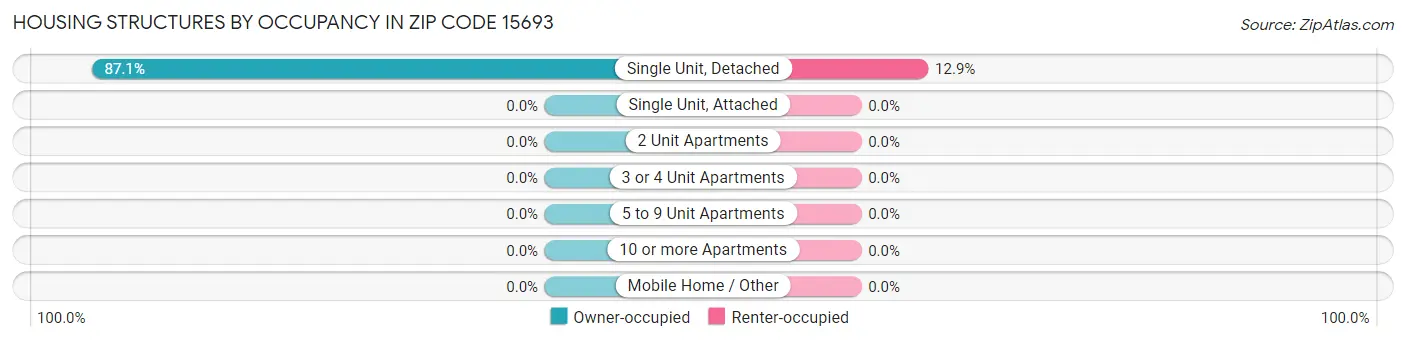 Housing Structures by Occupancy in Zip Code 15693