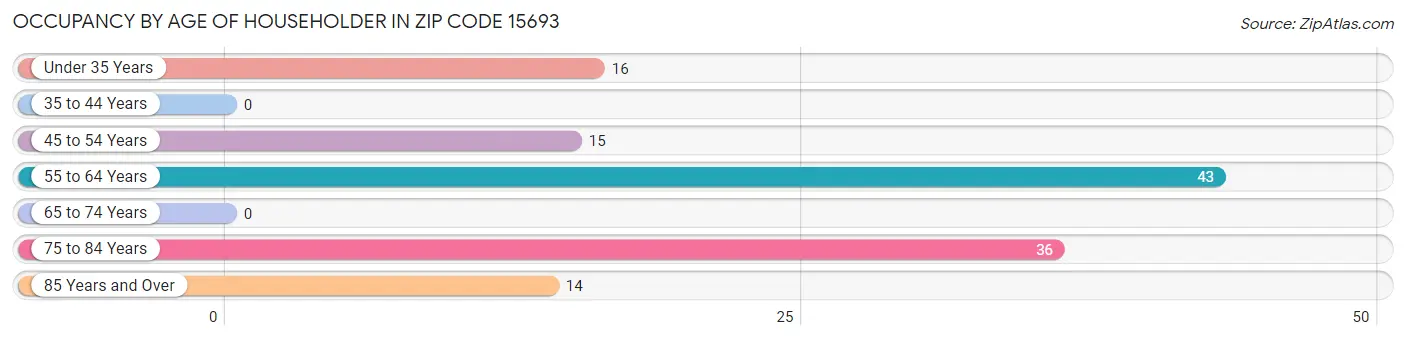 Occupancy by Age of Householder in Zip Code 15693