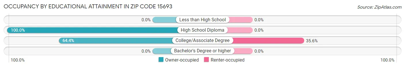 Occupancy by Educational Attainment in Zip Code 15693