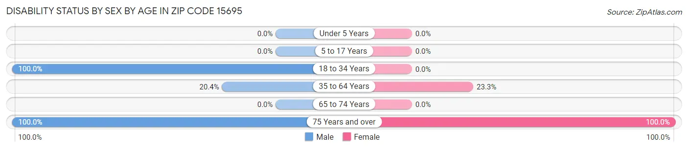 Disability Status by Sex by Age in Zip Code 15695