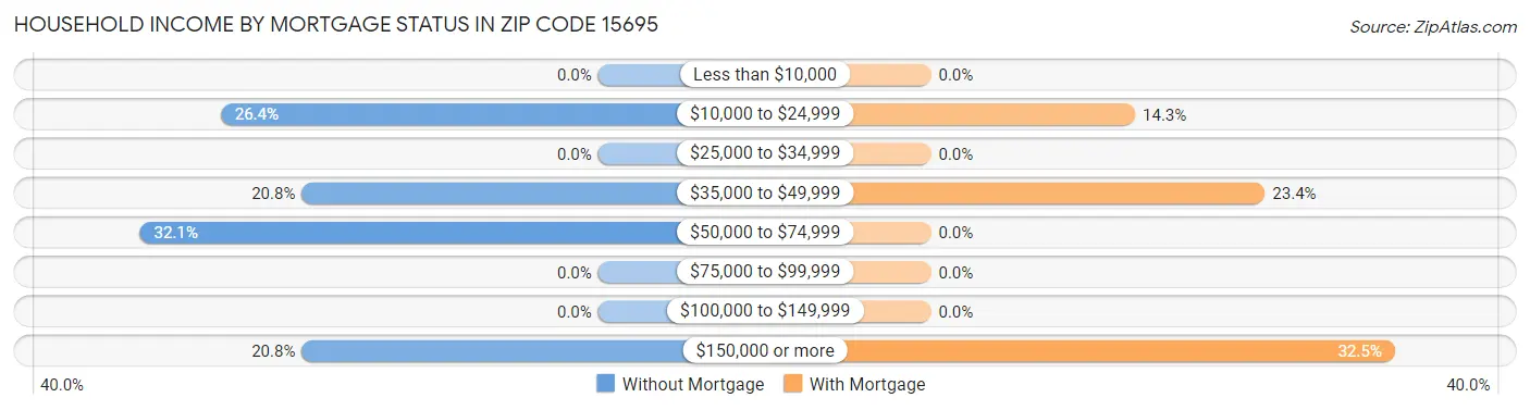 Household Income by Mortgage Status in Zip Code 15695
