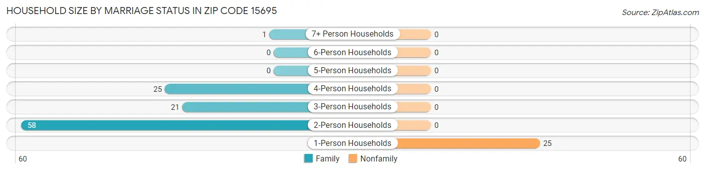 Household Size by Marriage Status in Zip Code 15695