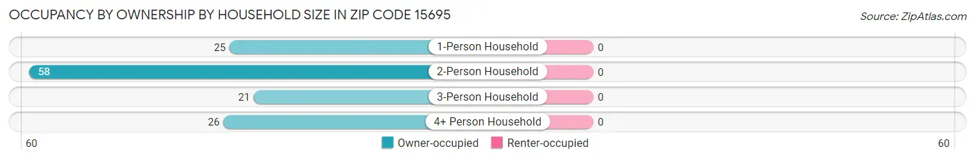 Occupancy by Ownership by Household Size in Zip Code 15695