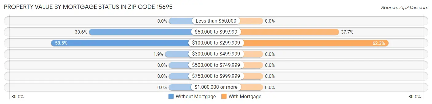 Property Value by Mortgage Status in Zip Code 15695