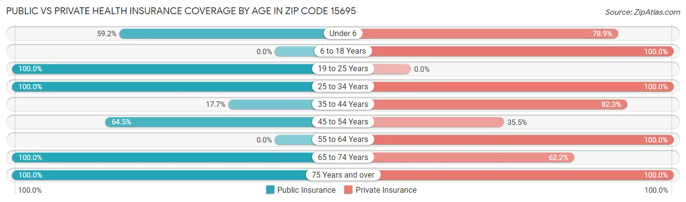Public vs Private Health Insurance Coverage by Age in Zip Code 15695