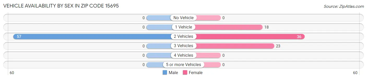 Vehicle Availability by Sex in Zip Code 15695